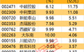主力资金|尾盘逆市出手,这些股被盯上
