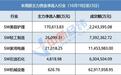 本周主力资金流向:电力设备行业净流出逾152亿元;9只个股吸金超10亿元,宁德时代遭抛售逾37亿元居首、新易盛净流出34.75亿元