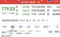 开盘暴涨1070%的“大肉签”,4天后跌去40%!163万散户高位接盘,谁在闷声发大财?