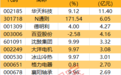 主力资金|尾盘主力逆市抢筹股曝光