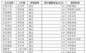 IPO月报|3月份北交所IPO节奏持续加快 19家公司获境外上市备案批文,半导体和机器人企业占主导