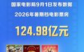 新华鲜报丨电影暑期档收官 票房超124亿元