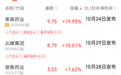 2.6万亿赛道迎三重催化!6只滞涨股出炉,机构扎堆调研且融资客重点加仓