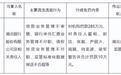 冲刺上市关键期,湖北银行被5罚!营收增速跑不过规模扩张,补血76亿元后资本充足率仍承压