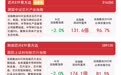 半导体板块震荡整理,资金逆势涌入,半导体设备ETF易方达(159558)全天净申购达6000万份