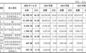 东莞证券招股书再次更新!上半年净利润同比增长超68%