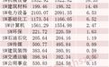 1800亿电子布龙头,融资客大幅加仓