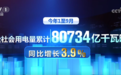 3.9%、3000万人次、14万列 从多维数字中感知中国澎湃活力
