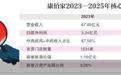 高额商誉悬顶 康佰家IPO藏隐忧