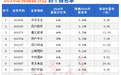 重仓,社保、险资同时出手