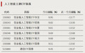 资金加仓,涌入这一方向