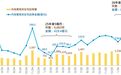 香港楼市热度回升:5月内地买家在港购房金额破200亿港元,创两年来新高