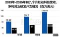 年赚3.8亿 钛动冲击港交所 成出海AI营销新标杆