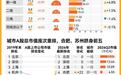 无锡A股2.4万亿超广州,凭什么?