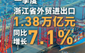 一季度浙江省外贸进出口同比增长7.1%!出口规模首次站上万亿元台阶