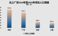 拐点,北上广深核心区人口,只剩深圳还在增加了