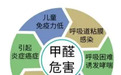 除甲醛空气净化器怎么选?认准催化分解技术