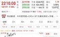 A股股价第一、第二名,双双涨超7%
