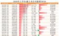 质量榜|二季度长鑫科技业绩“亮眼”,房地产和农林牧渔成业绩下滑重灾区