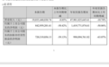 蓝思科技:第三季度归母净利润8.43亿元,同比下降50.42%