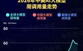 中国AI大模型调用量连续十四周领跑:前五全是中国产品
