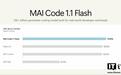 微软Win11将整合MAI Code 1.1 Flash:130B参数、上下文窗口256K
