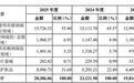 百瑞吉IPO闯关:医疗器械挑大梁,功能性护肤品三年累亏2355万