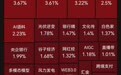 超4000只个股下跌,银行股逆势拉升,中国银行、中信银行、工商银行续创历史新高,影视传媒、风电板块走强 | A股早盘