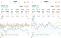 A股三大股指收跌,创新药、农业股全天强势