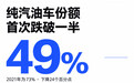 今年上半年,全球新车销量里,油车所占份额第一次失守50%,不过整个汽