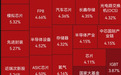 超4500只个股上涨,芯片产业链爆发,先进封装、光刻胶等板块多股涨停;汽车板块走弱| A股早盘