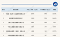 最新基金代销百强榜单出炉!首家2万亿巨头诞生,三方渠道非货基保有规模历史性反超银行
