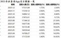 年度月活突破1.68亿+百万级App达25个!券商App加速内卷,四大赛道成博弈焦点
