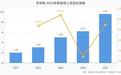 杰华特研发投入9.57亿元同比增长54.57%,研发队伍扩至1202人
