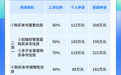 深圳公积金重大调整!最高可贷351万