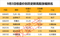000016,拟主动终止上市,明起停牌!11股收盘价创历史新高