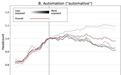 斯坦福研究:22~25岁职场新人受AI冲击最大,高等教育可缓冲影响