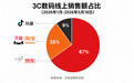 京东3C数码线上销售额占比超六成 京东618手机品牌竞争激烈