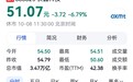 【长鑫科技,首次盘中跌超7%】10月8日早盘,长鑫科技盘中一度跌7.
