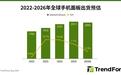 TrendForce:2026年第二季度智能手机面板出货量约5.6亿片