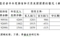 管涛:上半年中日均净卖出美债