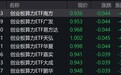 算力概念股走弱,创业板算力ETF跌约4%