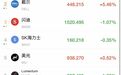 美股齐涨,道指涨超300点,戴尔一度涨超10%