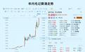 年内暴涨1623%!港股最魔幻剧本