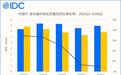 IDC:上半年中国PC显示器出货同比下滑2.2%,AOC、联想、HKC惠科份额前三