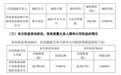 国家大基金、大股东今年频繁减持,芯原股份上半年亏损扩大