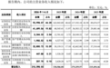 东莞证券更新A股IPO招股书,两位原高管近来“主动”投案