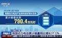 中国动力电池今年1‑7月累计销量790.4吉瓦时,同比增37.1%
