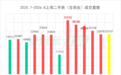 “沪八条”效应显现!上海楼市二手房再现连续两日成交破千,改善型需求加速入场