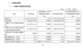 尊界卖成70万级豪车销冠 江淮汽车前三季仍净亏11.41亿元
